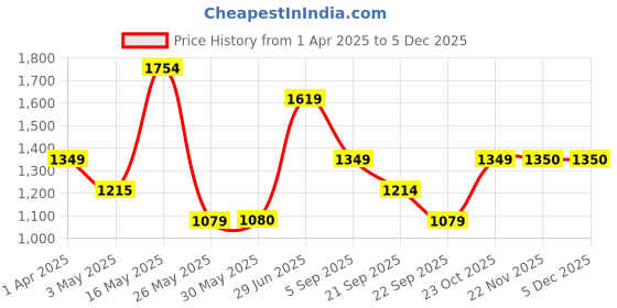 tatacliq.com Reebok Porcelain TS AC Graphic Print Tee reebok Price History Graph from 1 Apr 2025 to 4 Dec 2025