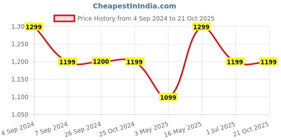 tatacliq.com Reebok Powder Blue Printed Wor Mesh Tank Top reebok Price History Graph from 4 Sep 2024 to 20 Oct 2025