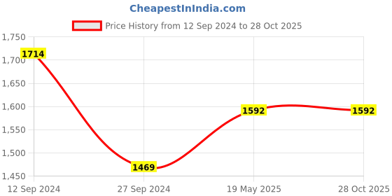 tatacliq.com Reebok Pre-Knocked Kashmir Willow Cricket Bat with Portable Bat Cover (Blue) reebok Price History Graph from 12 Sep 2024 to 27 Oct 2025