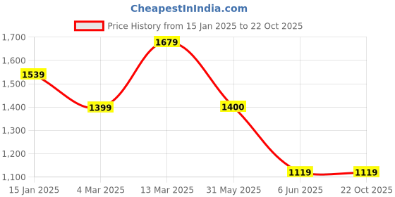 tatacliq.com Reebok Purple & Orange Printed Sports Tights reebok Price History Graph from 15 Jan 2025 to 22 Oct 2025