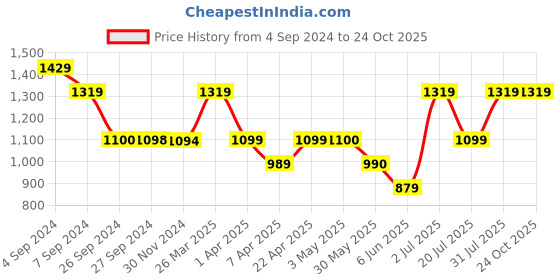 tatacliq.com Reebok Purple Cotton Regular Fit Printed Sports T-Shirt reebok Price History Graph from 4 Sep 2024 to 22 Oct 2025