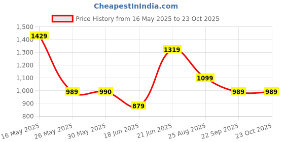 tatacliq.com Reebok Purple Cotton Regular Fit Printed Sports T-Shirt reebok Price History Graph from 16 May 2025 to 23 Oct 2025