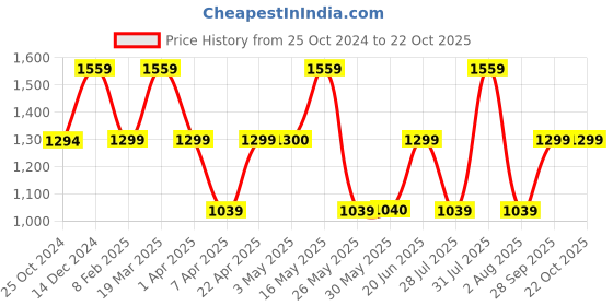 tatacliq.com Reebok Purple Cropped Tank Top reebok Price History Graph from 25 Oct 2024 to 21 Oct 2025