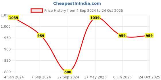 tatacliq.com Reebok Purple Graphic Print Sports Bra reebok Price History Graph from 4 Sep 2024 to 24 Oct 2025