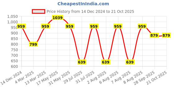 tatacliq.com Reebok Purple Graphic Print Sports Bra reebok Price History Graph from 14 Dec 2024 to 21 Oct 2025