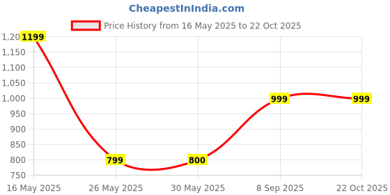 tatacliq.com Reebok Purple Logo Print Sports Bra reebok Price History Graph from 16 May 2025 to 21 Oct 2025