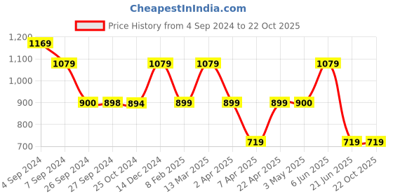 tatacliq.com Reebok Purple Mid Rise Sports Tights reebok Price History Graph from 4 Sep 2024 to 22 Oct 2025