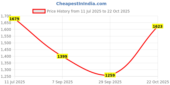 tatacliq.com Reebok Purple Printed Sports Bra reebok Price History Graph from 11 Jul 2025 to 22 Oct 2025