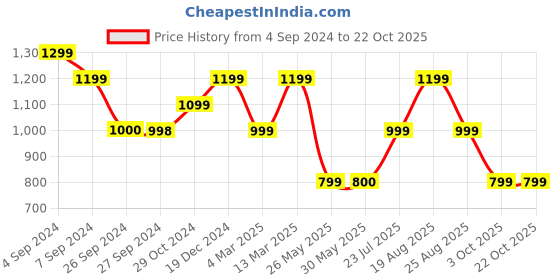 tatacliq.com Reebok Purple Printed Tank Top reebok Price History Graph from 4 Sep 2024 to 21 Oct 2025