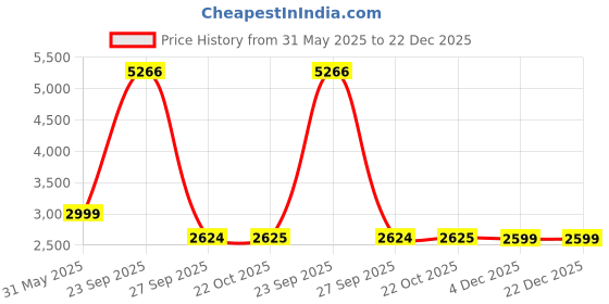 tatacliq.com Reebok Purple Regular Fit Jacket reebok Price History Graph from 31 May 2025 to 22 Dec 2025