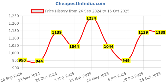 tatacliq.com Reebok Purple Regular Fit Printed Shorts reebok Price History Graph from 26 Sep 2024 to 14 Oct 2025