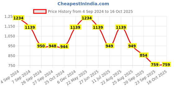 tatacliq.com Reebok Purple Regular Fit Printed Shorts reebok Price History Graph from 4 Sep 2024 to 15 Oct 2025