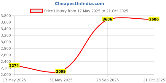 tatacliq.com Reebok Purple Regular Fit Printed Sports Bra reebok Price History Graph from 17 May 2025 to 20 Oct 2025