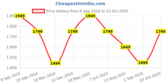 tatacliq.com Reebok RE JOG PANT Dark Grey Slim Fit Self Pattern Joggers reebok Price History Graph from 6 Sep 2024 to 23 Oct 2025