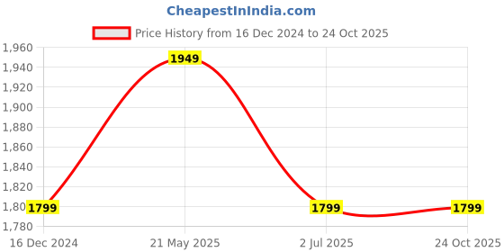 tatacliq.com Reebok RE JOG PANT Dark Grey Slim Fit Self Pattern Joggers reebok Price History Graph from 16 Dec 2024 to 23 Oct 2025
