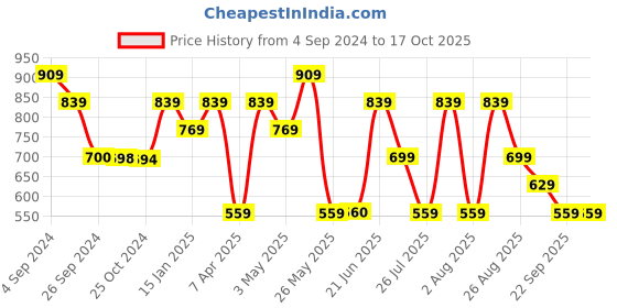 tatacliq.com Reebok RE SS Maroon Regular Fit T-Shirt reebok Price History Graph from 4 Sep 2024 to 16 Oct 2025
