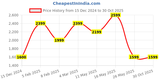 tatacliq.com Reebok RE WOVEN WIND JKT Black Regular Fit Jacket reebok Price History Graph from 15 Dec 2024 to 30 Oct 2025