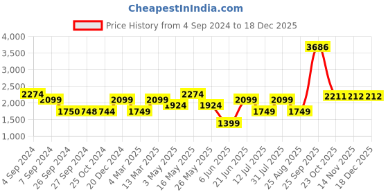 tatacliq.com Reebok Red & Black Color-Block Hoodie reebok Price History Graph from 4 Sep 2024 to 17 Dec 2025