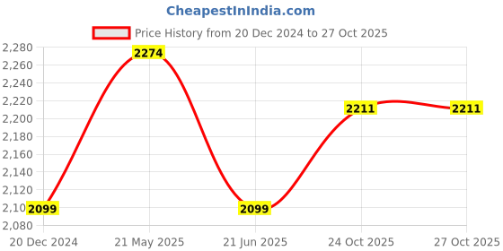 tatacliq.com Reebok Red & Black Color-Block Hoodie reebok Price History Graph from 20 Dec 2024 to 27 Oct 2025