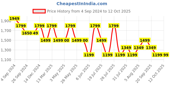 tatacliq.com Reebok Red & Off-White Cotton Color-Block Sweatshirt reebok Price History Graph from 4 Sep 2024 to 12 Oct 2025