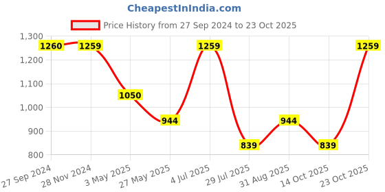 tatacliq.com Reebok Red Cotton Logo Print T-Shirt reebok Price History Graph from 27 Sep 2024 to 23 Oct 2025