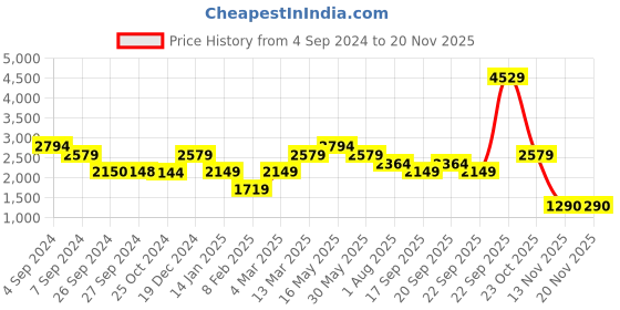 tatacliq.com Reebok Red Cotton Regular Fit Colour Block Hooded Sweatshirt reebok Price History Graph from 4 Sep 2024 to 19 Nov 2025