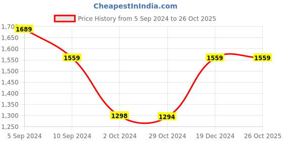 tatacliq.com Reebok Red Cotton Regular Fit Colour Block Sports Jacket reebok Price History Graph from 5 Sep 2024 to 26 Oct 2025