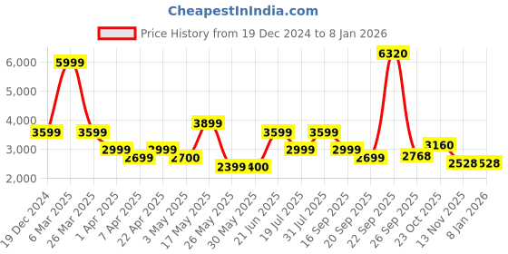 tatacliq.com Reebok Red Cotton Regular Fit Logo Printed Sweatshirt reebok Price History Graph from 19 Dec 2024 to 4 Jan 2026