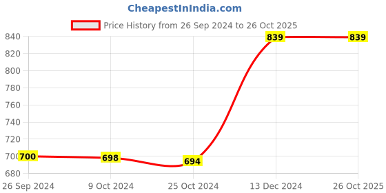 tatacliq.com Reebok Red Cotton Regular Fit Polo T-Shirts reebok Price History Graph from 26 Sep 2024 to 25 Oct 2025