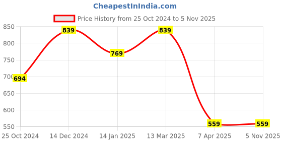 tatacliq.com Reebok Red Cotton Regular Fit Polo T-Shirts reebok Price History Graph from 25 Oct 2024 to 4 Nov 2025