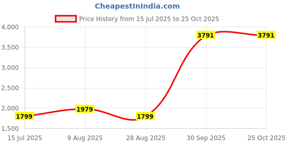 tatacliq.com Reebok Red Cotton Slim Fit Logo Printed Sports Polo reebok Price History Graph from 15 Jul 2025 to 24 Oct 2025