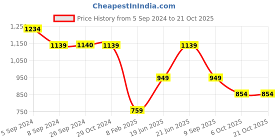 tatacliq.com Reebok Red Cotton Slim Fit Logo Printed T-Shirt reebok Price History Graph from 5 Sep 2024 to 21 Oct 2025
