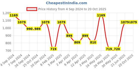 tatacliq.com Reebok Red Cotton Slim Fit Printed T-Shirt reebok Price History Graph from 4 Sep 2024 to 20 Oct 2025