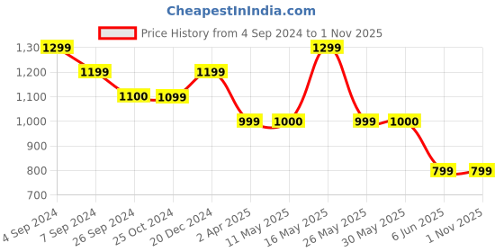 tatacliq.com Reebok Red Cotton Slim Fit Printed T-Shirt reebok Price History Graph from 4 Sep 2024 to 31 Oct 2025