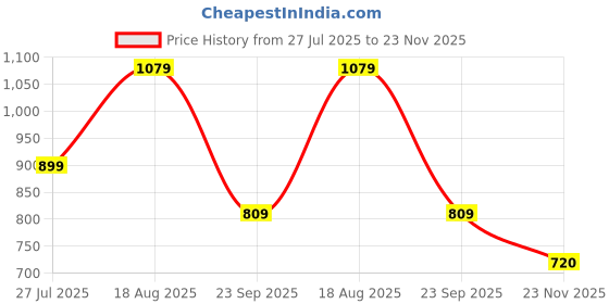 tatacliq.com Reebok Red Cotton Slim Fit Printed T-Shirt reebok Price History Graph from 27 Jul 2025 to 23 Nov 2025
