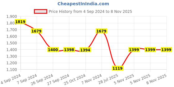 tatacliq.com Reebok Red Cotton Slim Fit Sports Jacket reebok Price History Graph from 4 Sep 2024 to 8 Nov 2025
