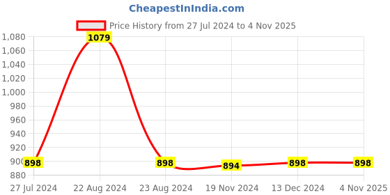 tatacliq.com Reebok Red Ess P Sports Bra reebok Price History Graph from 27 Jul 2024 to 4 Nov 2025