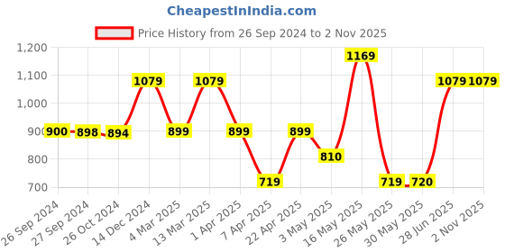 tatacliq.com Reebok Red Ess P Sports Bra reebok Price History Graph from 26 Sep 2024 to 31 Oct 2025