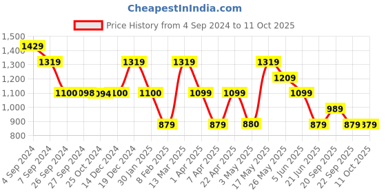 tatacliq.com Reebok Red Fitted WOR MESH Tights reebok Price History Graph from 4 Sep 2024 to 9 Oct 2025