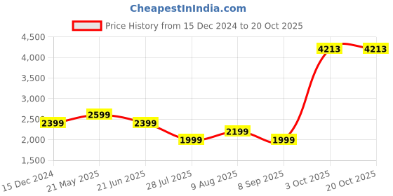 tatacliq.com Reebok Red Full Sleeves High Neck Jacket reebok Price History Graph from 15 Dec 2024 to 20 Oct 2025