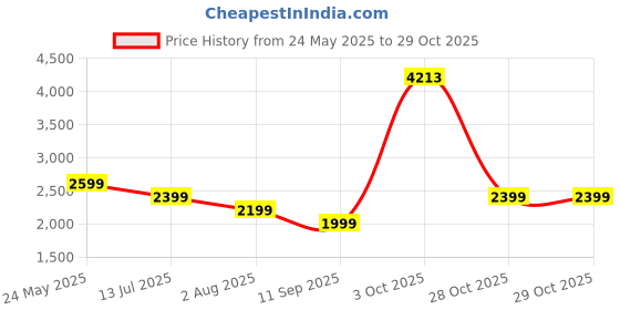 tatacliq.com Reebok Red Full Sleeves High Neck Jacket reebok Price History Graph from 24 May 2025 to 28 Oct 2025