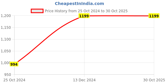 tatacliq.com Reebok Red High Rise Joggers reebok Price History Graph from 25 Oct 2024 to 30 Oct 2025