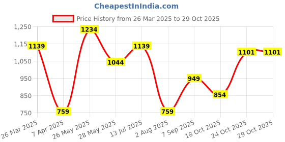 tatacliq.com Reebok Red Non Wired Padded WOR Sports Bra reebok Price History Graph from 26 Mar 2025 to 28 Oct 2025