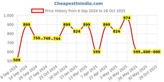 tatacliq.com Reebok Red Polo T-Shirt reebok Price History Graph from 6 Sep 2024 to 25 Oct 2025