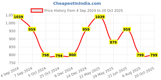 tatacliq.com Reebok Red Polo T-Shirt reebok Price History Graph from 4 Sep 2024 to 20 Oct 2025