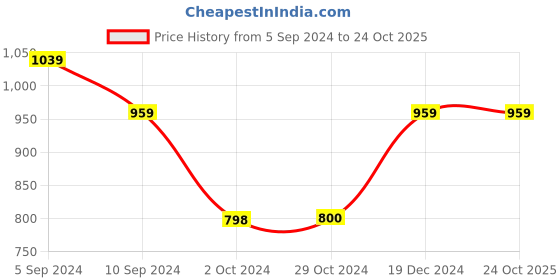 tatacliq.com Reebok Red Polo T-Shirt reebok Price History Graph from 5 Sep 2024 to 23 Oct 2025