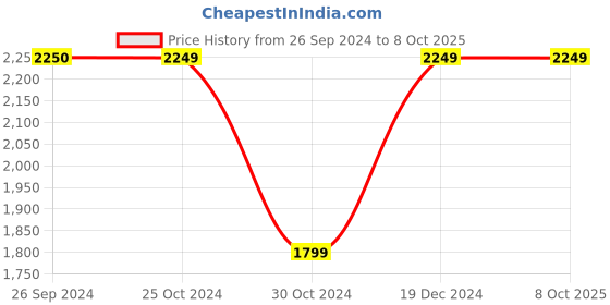 tatacliq.com Reebok Red Polyester Solid Backpack reebok Price History Graph from 26 Sep 2024 to 8 Oct 2025