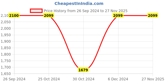 tatacliq.com Reebok Red Polyester Solid Backpack - 25 Ltrs reebok Price History Graph from 26 Sep 2024 to 27 Nov 2025