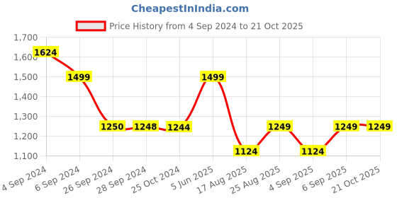 tatacliq.com Reebok Red Printed Sweatshirt reebok Price History Graph from 4 Sep 2024 to 20 Oct 2025