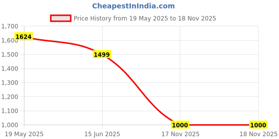 tatacliq.com Reebok Red Printed Sweatshirt reebok Price History Graph from 19 May 2025 to 17 Nov 2025